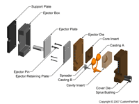 钣金加工相关工艺-压铸工艺知识的详细介绍-中山半岛·网站在线-PeninSula体育网(中国)-半岛·网站在线-PeninSula体育网(中国)